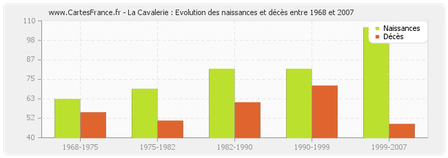 La Cavalerie : Evolution des naissances et décès entre 1968 et 2007